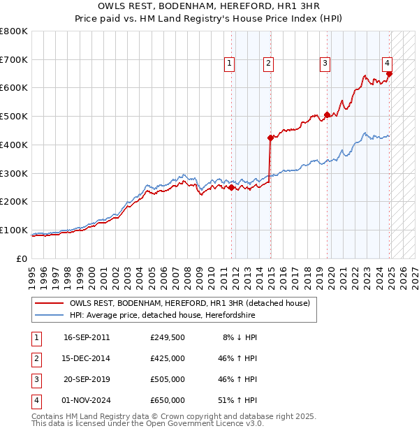 OWLS REST, BODENHAM, HEREFORD, HR1 3HR: Price paid vs HM Land Registry's House Price Index