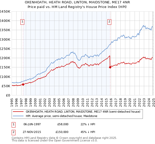 OXENHOATH, HEATH ROAD, LINTON, MAIDSTONE, ME17 4NR: Price paid vs HM Land Registry's House Price Index