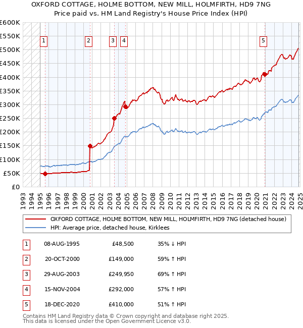 OXFORD COTTAGE, HOLME BOTTOM, NEW MILL, HOLMFIRTH, HD9 7NG: Price paid vs HM Land Registry's House Price Index