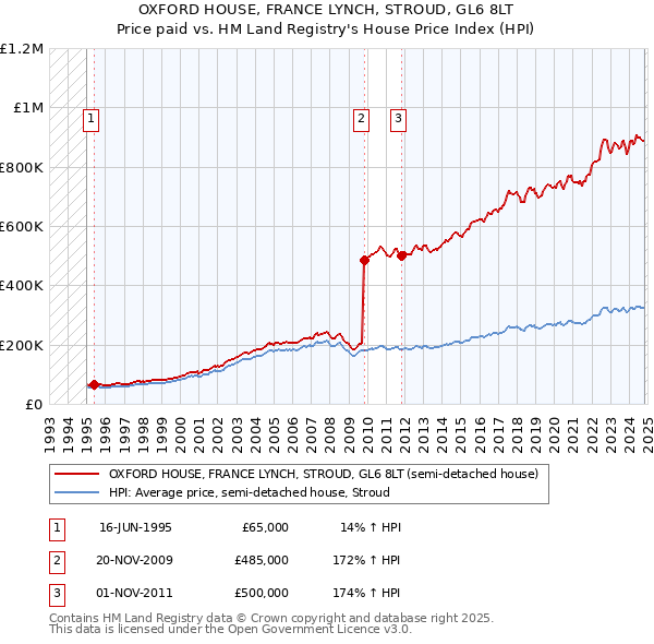 OXFORD HOUSE, FRANCE LYNCH, STROUD, GL6 8LT: Price paid vs HM Land Registry's House Price Index