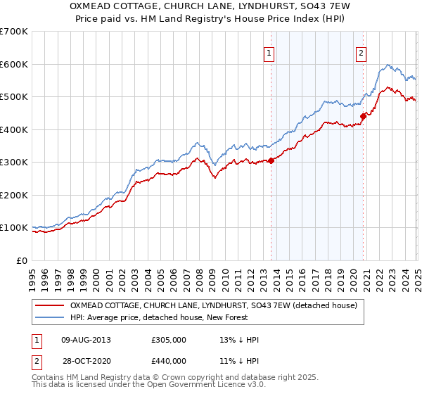 OXMEAD COTTAGE, CHURCH LANE, LYNDHURST, SO43 7EW: Price paid vs HM Land Registry's House Price Index