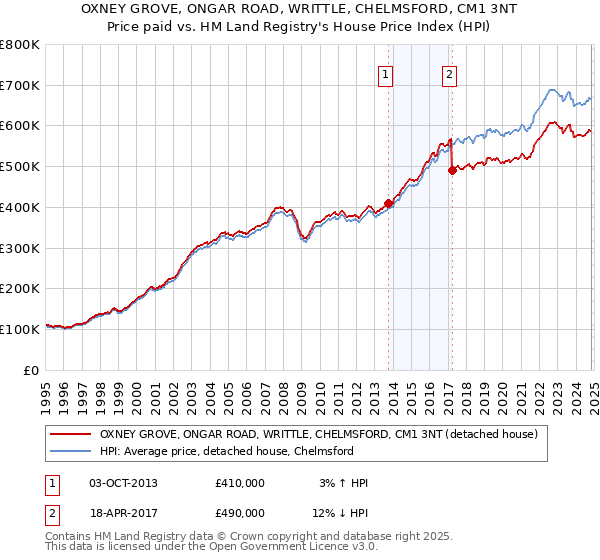 OXNEY GROVE, ONGAR ROAD, WRITTLE, CHELMSFORD, CM1 3NT: Price paid vs HM Land Registry's House Price Index