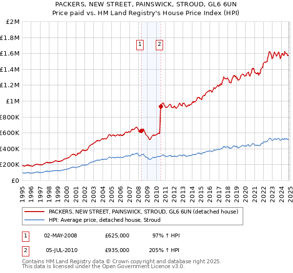 PACKERS, NEW STREET, PAINSWICK, STROUD, GL6 6UN: Price paid vs HM Land Registry's House Price Index