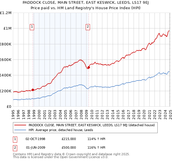 PADDOCK CLOSE, MAIN STREET, EAST KESWICK, LEEDS, LS17 9EJ: Price paid vs HM Land Registry's House Price Index