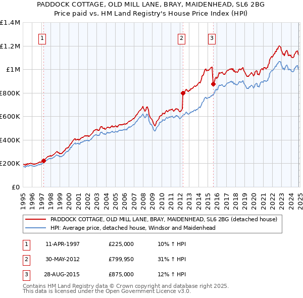 PADDOCK COTTAGE, OLD MILL LANE, BRAY, MAIDENHEAD, SL6 2BG: Price paid vs HM Land Registry's House Price Index