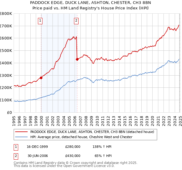 PADDOCK EDGE, DUCK LANE, ASHTON, CHESTER, CH3 8BN: Price paid vs HM Land Registry's House Price Index