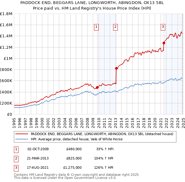 PADDOCK END, BEGGARS LANE, LONGWORTH, ABINGDON, OX13 5BL: Price paid vs HM Land Registry's House Price Index