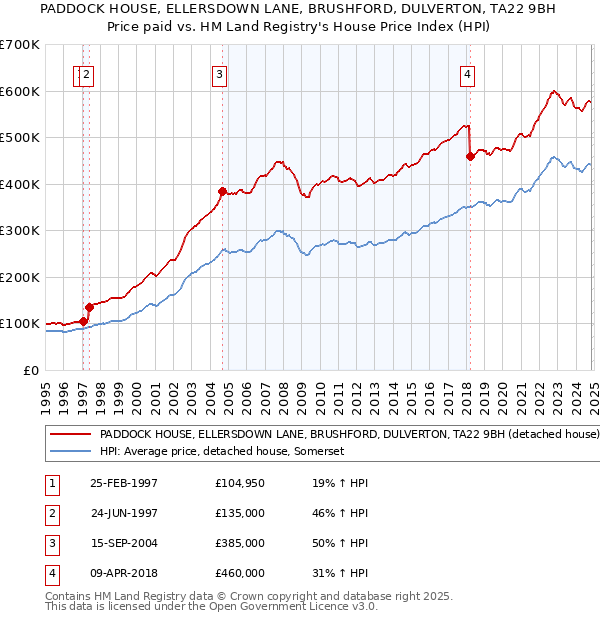 PADDOCK HOUSE, ELLERSDOWN LANE, BRUSHFORD, DULVERTON, TA22 9BH: Price paid vs HM Land Registry's House Price Index