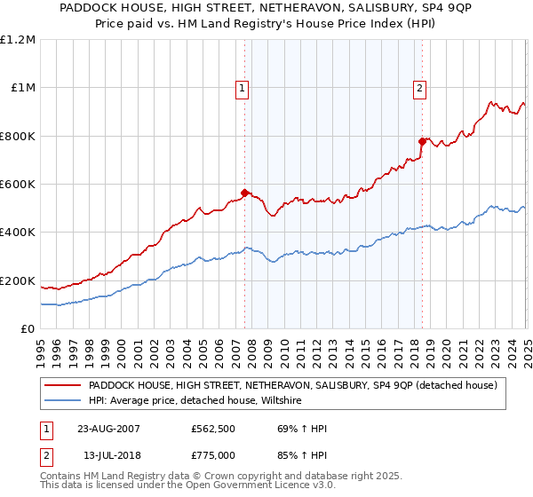 PADDOCK HOUSE, HIGH STREET, NETHERAVON, SALISBURY, SP4 9QP: Price paid vs HM Land Registry's House Price Index