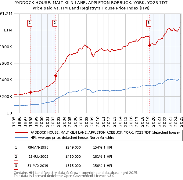 PADDOCK HOUSE, MALT KILN LANE, APPLETON ROEBUCK, YORK, YO23 7DT: Price paid vs HM Land Registry's House Price Index