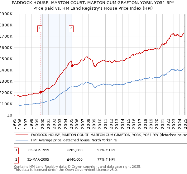 PADDOCK HOUSE, MARTON COURT, MARTON CUM GRAFTON, YORK, YO51 9PY: Price paid vs HM Land Registry's House Price Index