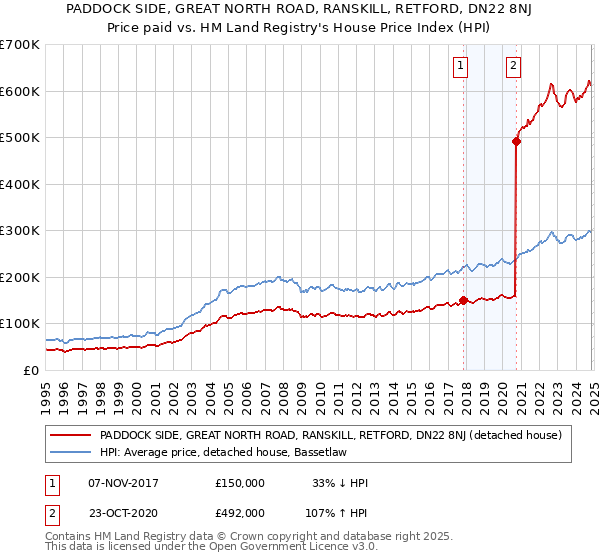 PADDOCK SIDE, GREAT NORTH ROAD, RANSKILL, RETFORD, DN22 8NJ: Price paid vs HM Land Registry's House Price Index