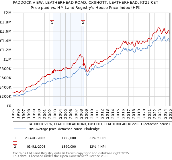 PADDOCK VIEW, LEATHERHEAD ROAD, OXSHOTT, LEATHERHEAD, KT22 0ET: Price paid vs HM Land Registry's House Price Index