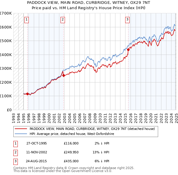 PADDOCK VIEW, MAIN ROAD, CURBRIDGE, WITNEY, OX29 7NT: Price paid vs HM Land Registry's House Price Index