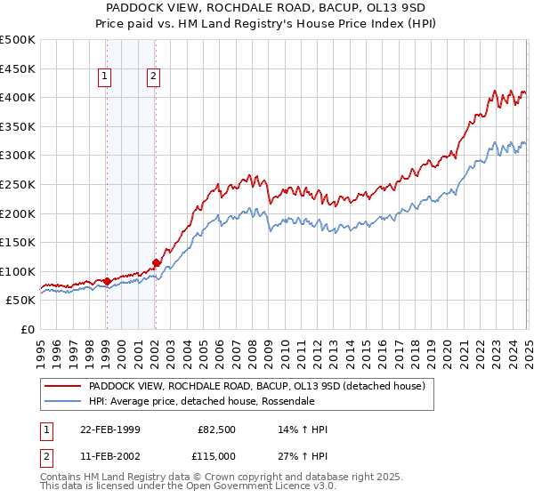 PADDOCK VIEW, ROCHDALE ROAD, BACUP, OL13 9SD: Price paid vs HM Land Registry's House Price Index