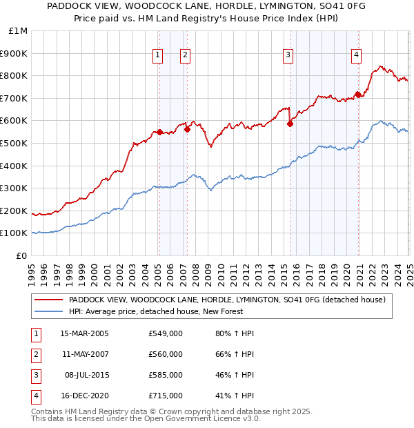 PADDOCK VIEW, WOODCOCK LANE, HORDLE, LYMINGTON, SO41 0FG: Price paid vs HM Land Registry's House Price Index