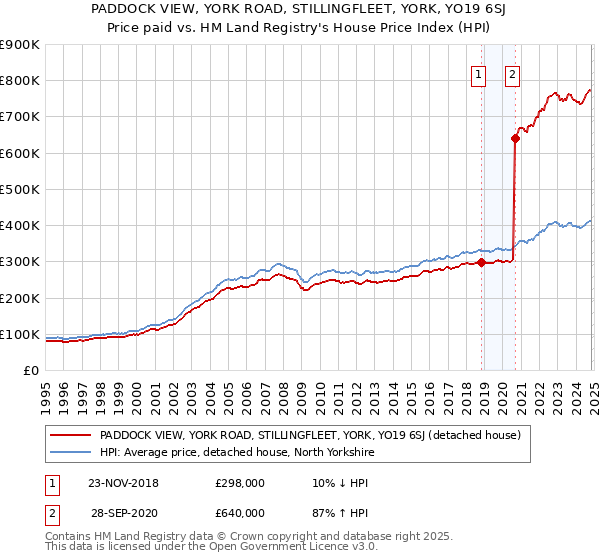 PADDOCK VIEW, YORK ROAD, STILLINGFLEET, YORK, YO19 6SJ: Price paid vs HM Land Registry's House Price Index