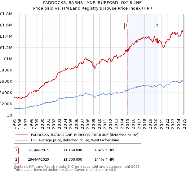 PADDOCKS, BARNS LANE, BURFORD, OX18 4NE: Price paid vs HM Land Registry's House Price Index