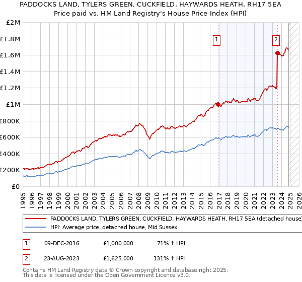 PADDOCKS LAND, TYLERS GREEN, CUCKFIELD, HAYWARDS HEATH, RH17 5EA: Price paid vs HM Land Registry's House Price Index