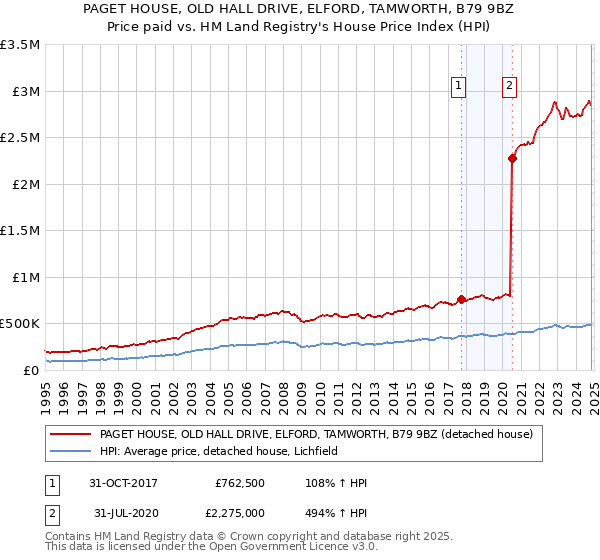 PAGET HOUSE, OLD HALL DRIVE, ELFORD, TAMWORTH, B79 9BZ: Price paid vs HM Land Registry's House Price Index