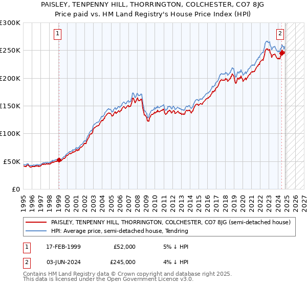 PAISLEY, TENPENNY HILL, THORRINGTON, COLCHESTER, CO7 8JG: Price paid vs HM Land Registry's House Price Index