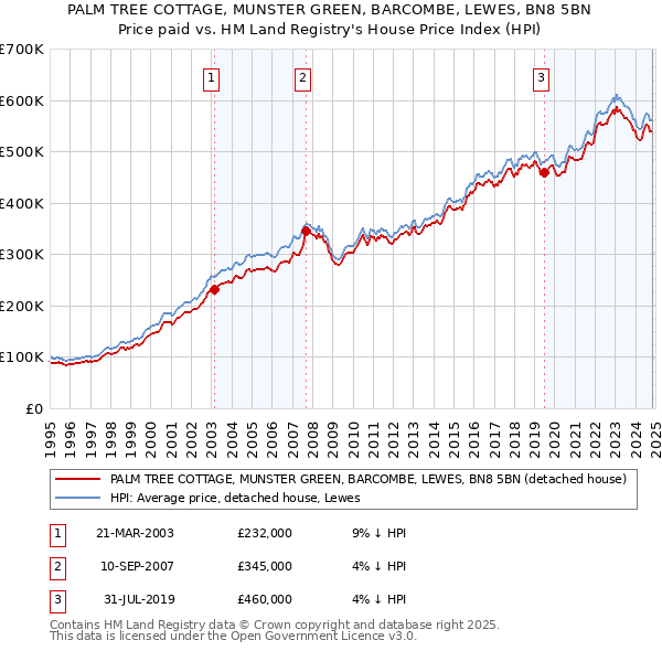 PALM TREE COTTAGE, MUNSTER GREEN, BARCOMBE, LEWES, BN8 5BN: Price paid vs HM Land Registry's House Price Index