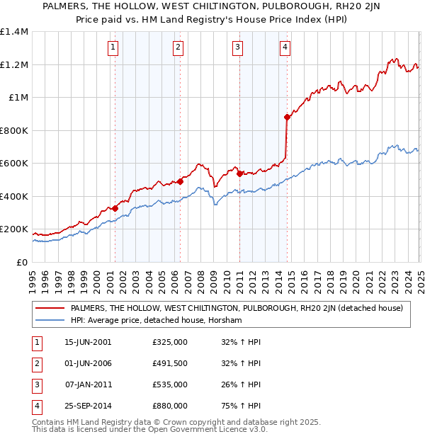 PALMERS, THE HOLLOW, WEST CHILTINGTON, PULBOROUGH, RH20 2JN: Price paid vs HM Land Registry's House Price Index