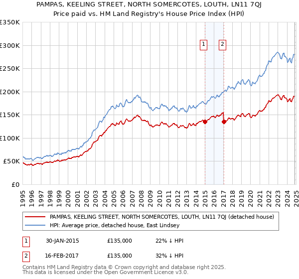 PAMPAS, KEELING STREET, NORTH SOMERCOTES, LOUTH, LN11 7QJ: Price paid vs HM Land Registry's House Price Index