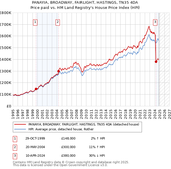 PANAYIA, BROADWAY, FAIRLIGHT, HASTINGS, TN35 4DA: Price paid vs HM Land Registry's House Price Index