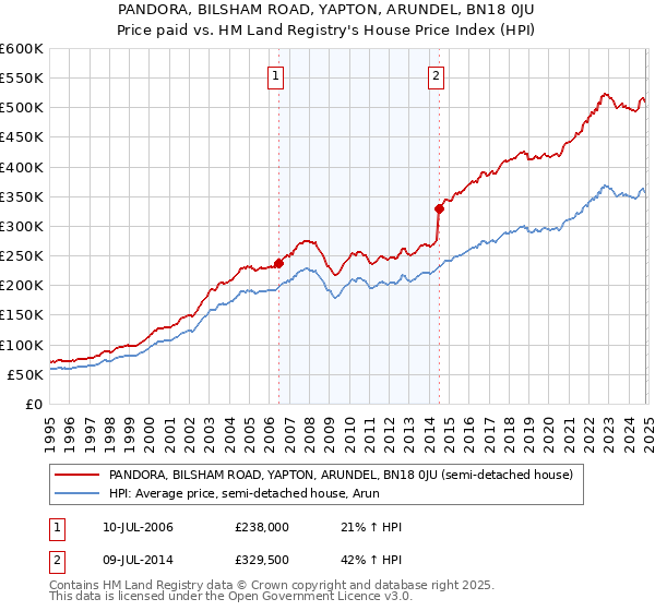 PANDORA, BILSHAM ROAD, YAPTON, ARUNDEL, BN18 0JU: Price paid vs HM Land Registry's House Price Index