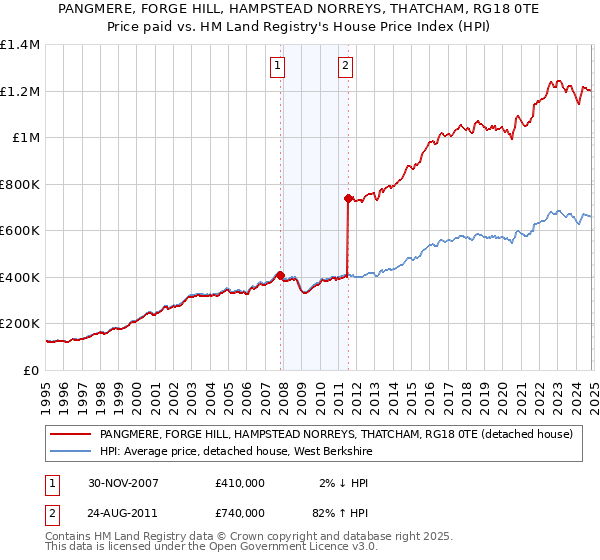 PANGMERE, FORGE HILL, HAMPSTEAD NORREYS, THATCHAM, RG18 0TE: Price paid vs HM Land Registry's House Price Index