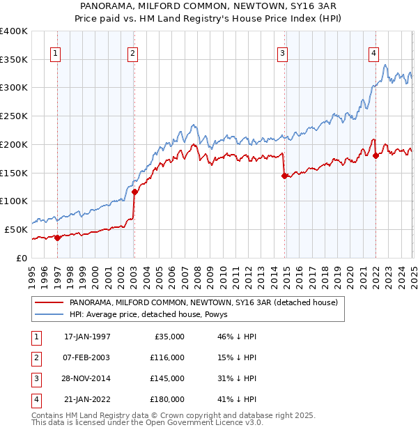 PANORAMA, MILFORD COMMON, NEWTOWN, SY16 3AR: Price paid vs HM Land Registry's House Price Index