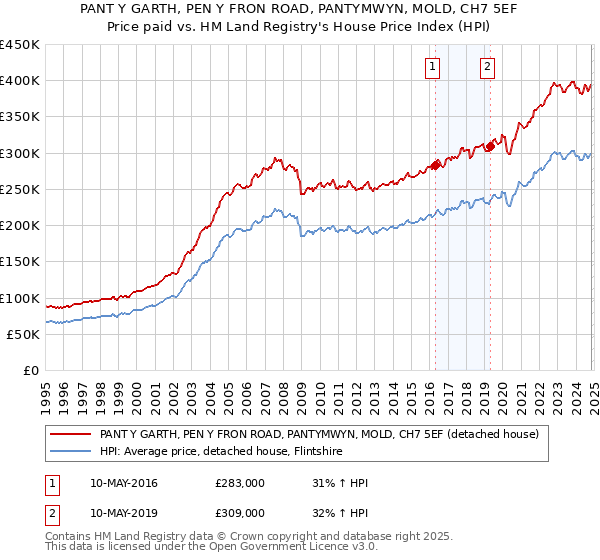 PANT Y GARTH, PEN Y FRON ROAD, PANTYMWYN, MOLD, CH7 5EF: Price paid vs HM Land Registry's House Price Index