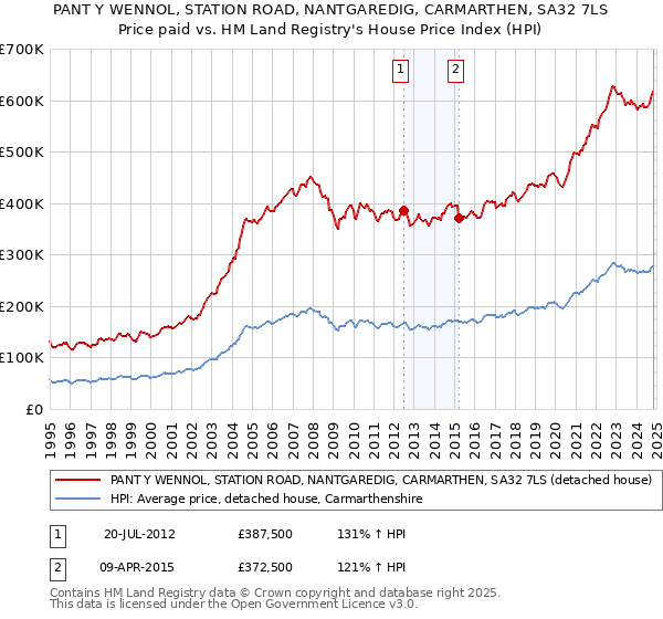 PANT Y WENNOL, STATION ROAD, NANTGAREDIG, CARMARTHEN, SA32 7LS: Price paid vs HM Land Registry's House Price Index