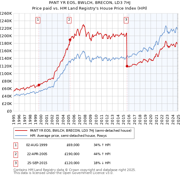 PANT YR EOS, BWLCH, BRECON, LD3 7HJ: Price paid vs HM Land Registry's House Price Index