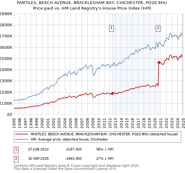 PANTILES, BEECH AVENUE, BRACKLESHAM BAY, CHICHESTER, PO20 8HU: Price paid vs HM Land Registry's House Price Index