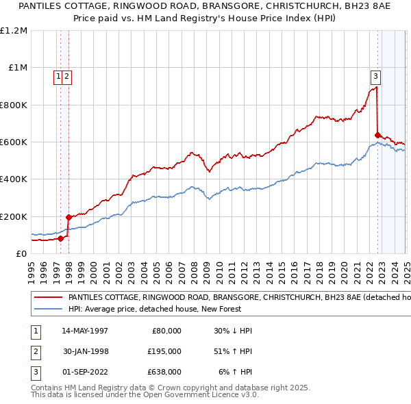 PANTILES COTTAGE, RINGWOOD ROAD, BRANSGORE, CHRISTCHURCH, BH23 8AE: Price paid vs HM Land Registry's House Price Index