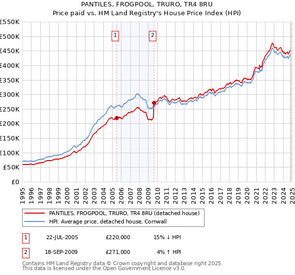 PANTILES, FROGPOOL, TRURO, TR4 8RU: Price paid vs HM Land Registry's House Price Index