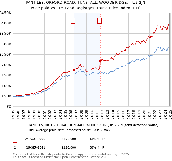 PANTILES, ORFORD ROAD, TUNSTALL, WOODBRIDGE, IP12 2JN: Price paid vs HM Land Registry's House Price Index