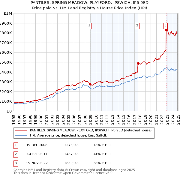 PANTILES, SPRING MEADOW, PLAYFORD, IPSWICH, IP6 9ED: Price paid vs HM Land Registry's House Price Index