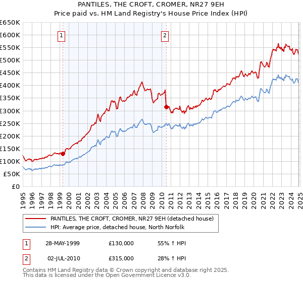 PANTILES, THE CROFT, CROMER, NR27 9EH: Price paid vs HM Land Registry's House Price Index