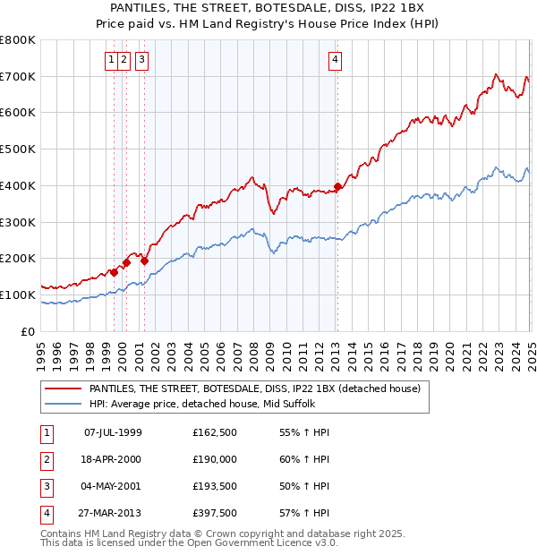 PANTILES, THE STREET, BOTESDALE, DISS, IP22 1BX: Price paid vs HM Land Registry's House Price Index