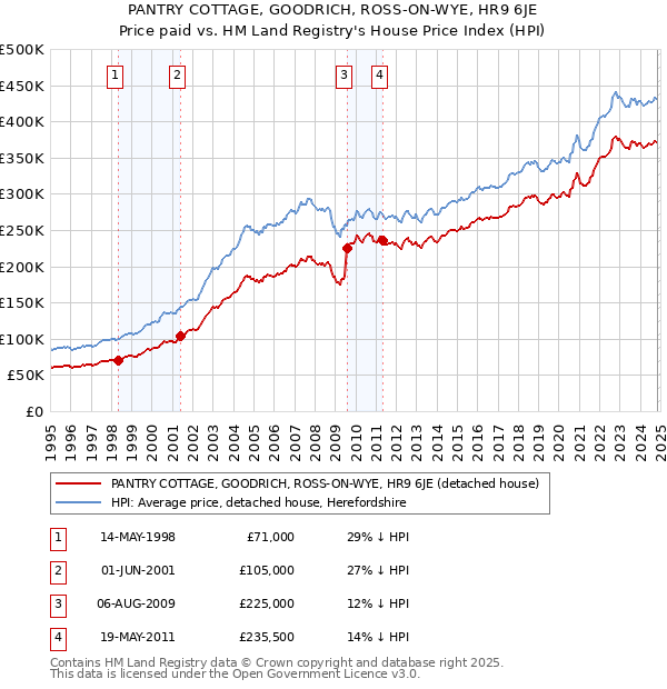 PANTRY COTTAGE, GOODRICH, ROSS-ON-WYE, HR9 6JE: Price paid vs HM Land Registry's House Price Index