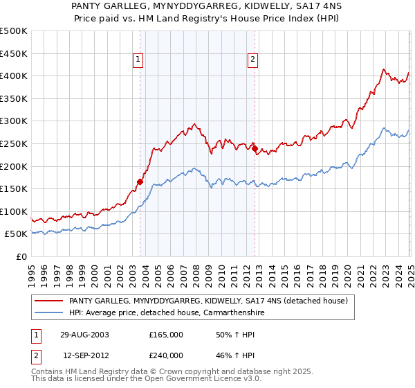 PANTY GARLLEG, MYNYDDYGARREG, KIDWELLY, SA17 4NS: Price paid vs HM Land Registry's House Price Index