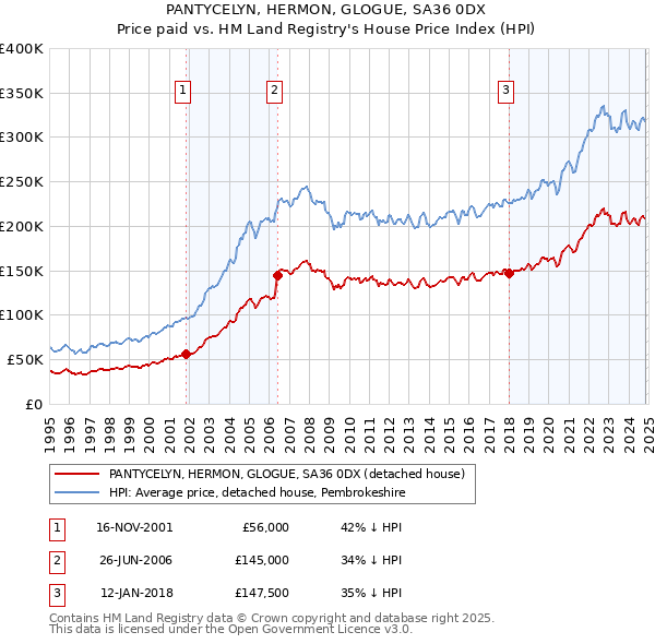 PANTYCELYN, HERMON, GLOGUE, SA36 0DX: Price paid vs HM Land Registry's House Price Index