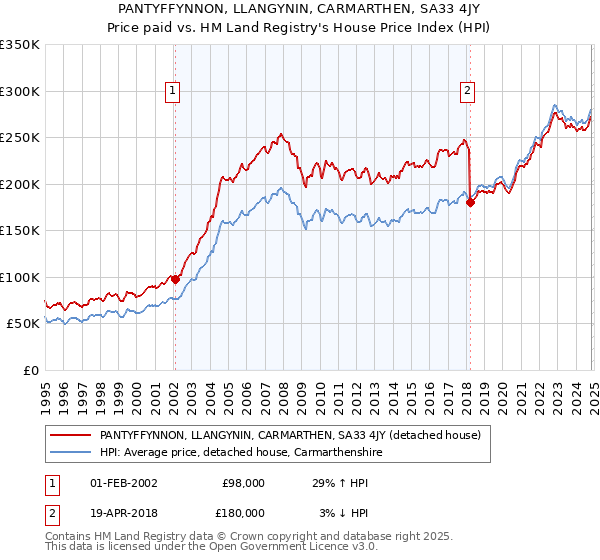 PANTYFFYNNON, LLANGYNIN, CARMARTHEN, SA33 4JY: Price paid vs HM Land Registry's House Price Index