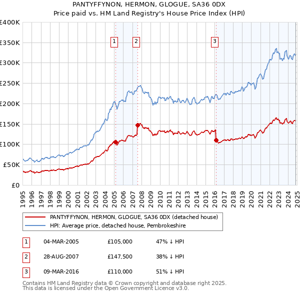 PANTYFFYNON, HERMON, GLOGUE, SA36 0DX: Price paid vs HM Land Registry's House Price Index