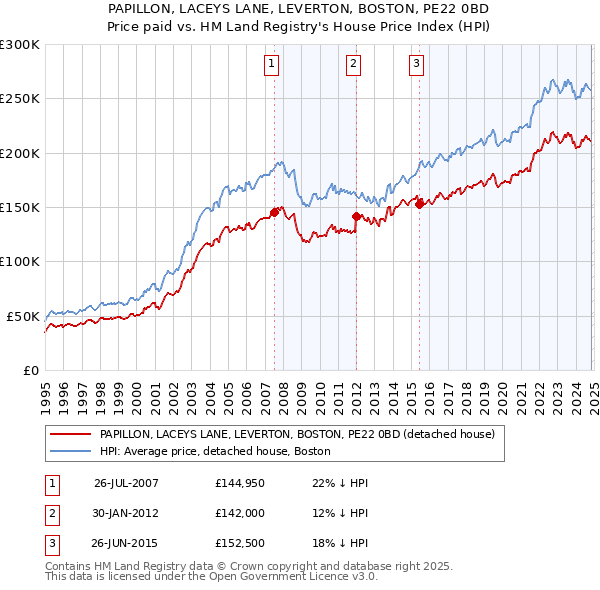 PAPILLON, LACEYS LANE, LEVERTON, BOSTON, PE22 0BD: Price paid vs HM Land Registry's House Price Index