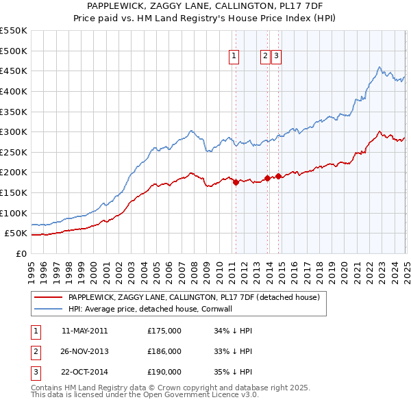 PAPPLEWICK, ZAGGY LANE, CALLINGTON, PL17 7DF: Price paid vs HM Land Registry's House Price Index