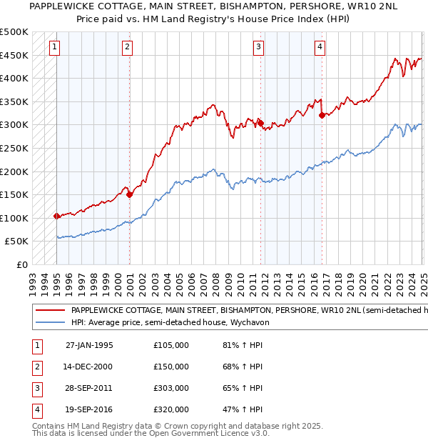 PAPPLEWICKE COTTAGE, MAIN STREET, BISHAMPTON, PERSHORE, WR10 2NL: Price paid vs HM Land Registry's House Price Index